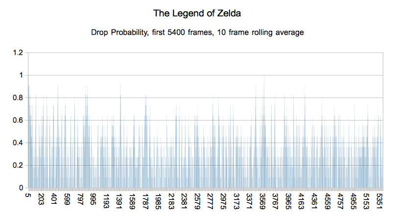 zelda-drops-rolling-average-5400-frames.png