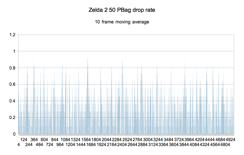 zelda2-droprate-movingaverage.png